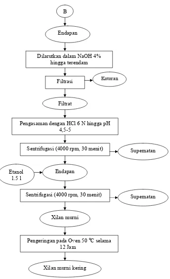 Gambar 2. Diagram Alir Proses Purifikasi Xilan 