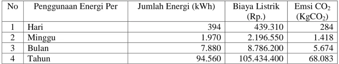 Tabel  3.1  Kontribusi  Penggunaan  Energi  Listrik  dari  Komputer  di  Office  terhadap  Biaya dan Emisi CO 2