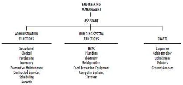 Grafik 2.8 Struktur Organisasi Departemen Engineering Hotel 
