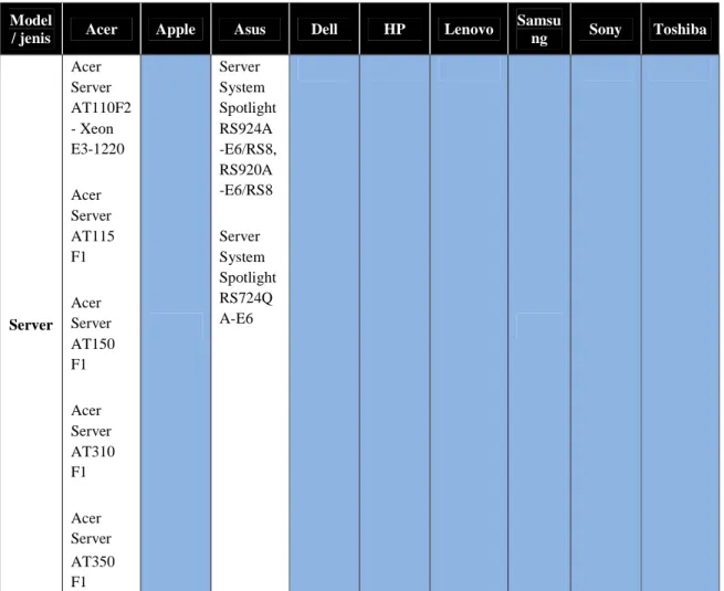 Tabel 1.0: pengelompokkan tipe green Server  Model 
