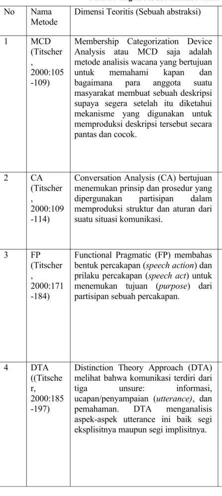 Tabel 1 :  Ragam Metode Analisis Naskah Sintagmatik