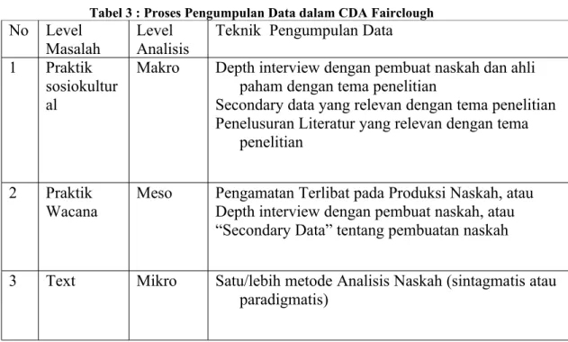 Tabel 3 : Proses Pengumpulan Data dalam CDA Fairclough