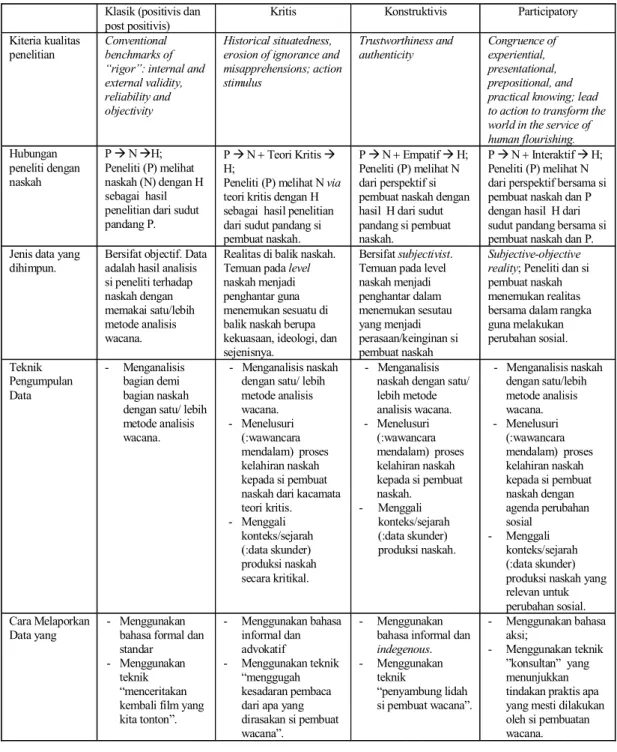 Tabel 6. Penggunaan Paradigma Penelitian dalam Analisis Wacana 