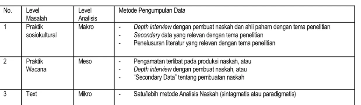 Tabel 3 : Proses Pengumpulan Data dalam CDA Fairclough  No.  Level  