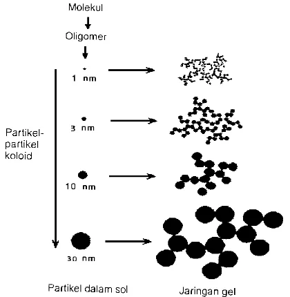 Gambar 2. Pertumbuhan ukuran partikel dalam sintesis sol gel   (Ismunandar, 2006) 