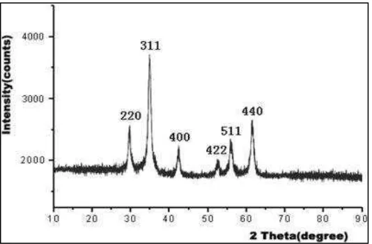 Gambar 6. Difraktogram nanopartikel Fe3O4 (Sun et al., 2006) 