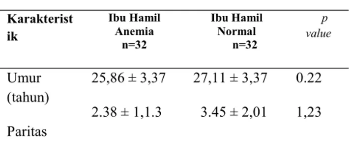 Tabel 1. Perbedaan Karakteristik Responden pada Ibu Hamil Anemia dan Ibu Hamil Normal Karakterist ik Ibu HamilAnemia n=32 Ibu HamilNormaln=32 p value Umur (tahun) Paritas 25,86 ± 3,372.38 ± 1,1.3 27,11 ± 3,373.45 ± 2,01 0.221,23
