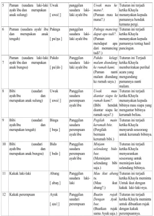 Tabel  2.  Deiksis  pronomina  persona  berupa julukan di Desa Kota Karang