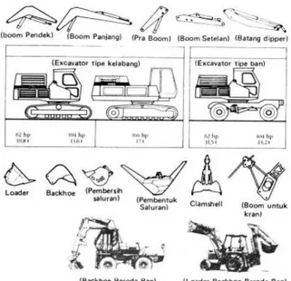 Gambar 2. 6 Jenis-jenis backhoe dan boom (arm) pada excavator   Sumber: (Rochmanhadi, 1992) 
