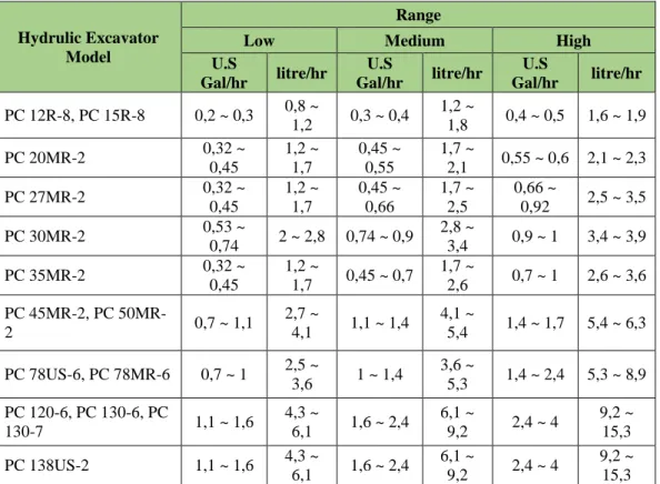 Tabel 2. 9 Fuel consumption pada hydraulic excavator 