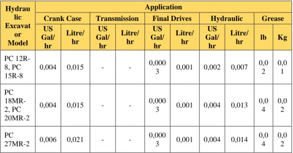 Tabel 2. 10 Lubricants consumption  Hydrau lic  Excavat or  Model  Application 