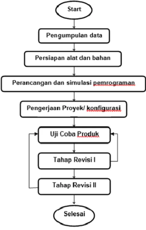 Gambar 1.  Diagram alir penelitian 