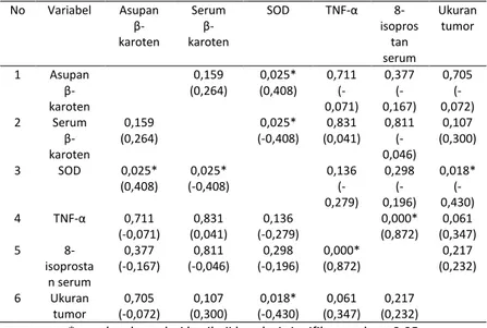 Tabel 4. Hubungan antar variabel  No  Variabel  Asupan   β-karoten  Serum  β-karoten  SOD  TNF-α   8-isoprostan  serum  Ukuran tumor  1  Asupan   β-karoten  0,159  (0,264)  0,025* (0,408)  0,711  (-0,071)  0,377  (-0,167)  0,705  (-0,072)  2  Serum   β-kar