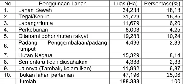 Tabel 2. Penggunaan Lahan di Kabupaten Gowa 