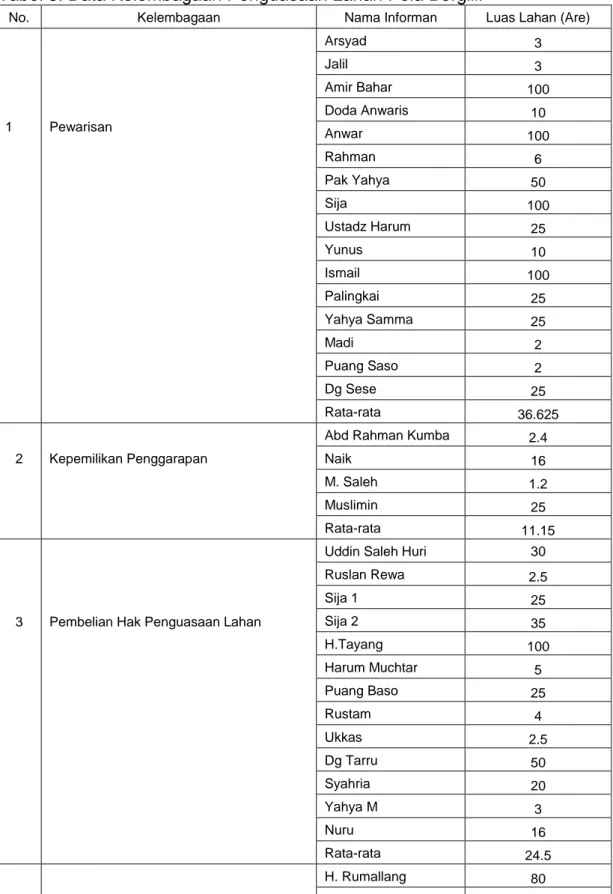 Tabel 3. Data Kelembagaan Penguasaan Lahan Pola Bergilir 