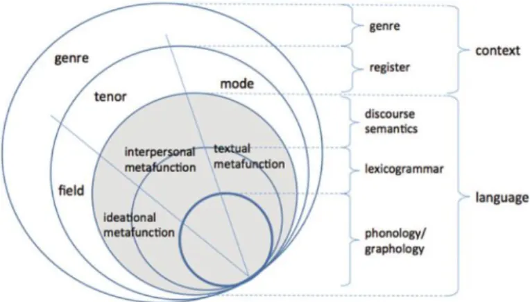 Gambar 1. Model Stratifikasi dan Metafungsi Bahasa dalam LFS