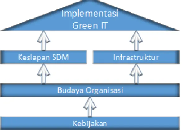 Gambar 1. Skema usulan implementasi green IT 