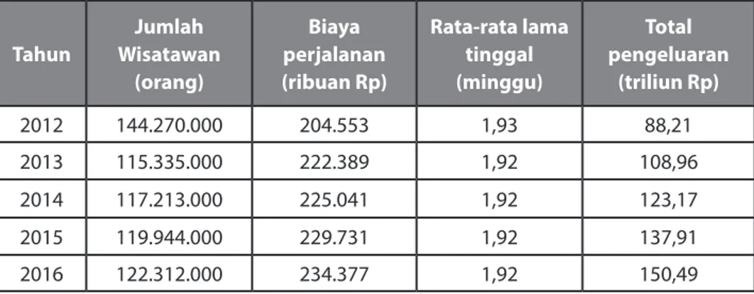 Tabel Statistik Jumlah Wisatawan Domestik di Indonesia Tahun 2012—2016 Tahun Jumlah  Wisatawan (orang) Biaya  perjalanan (ribuan Rp) Rata-rata lama tinggal(minggu) Total  pengeluaran(triliun Rp) 2012 144.270.000 204.553 1,93 88,21 2013 115.335.000 222.389 