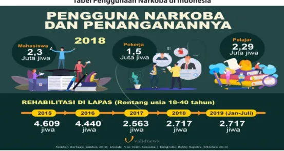Tabel Penggunaan Narkoba di Indonesia