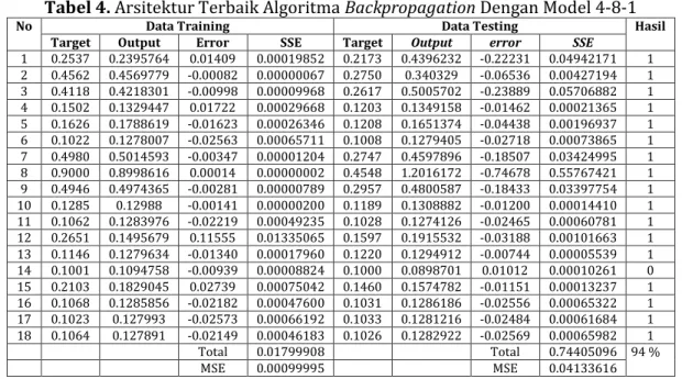 Tabel 5.  Perbandingan Akurasi Model Arsitektur Backpropagation 
