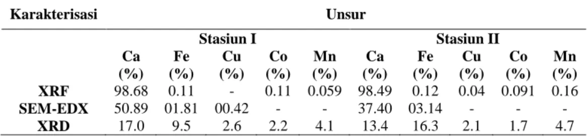 Tabel 3. Karakterisasi unsur pada analisa XRF, SEM-EDX, dan XRD. 