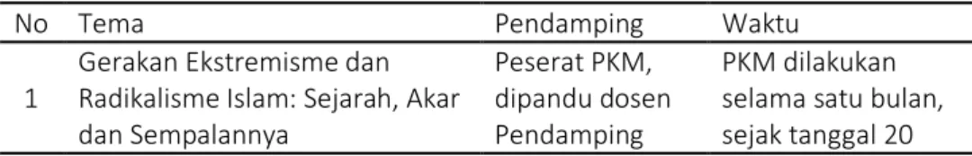 Tabel 1. Materi PKM Kader dan Aktifis PMII Komisariat   Universitas Nurul Jadid 2021 