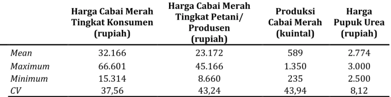 Tabel 1 Statistik Deskriptif Harga Cabai Merah, Produksi Cabai Merah, dan  Harga  Pupuk  di Kabupaten Aceh Jaya Periode Januari 2017 – Desember 2019 
