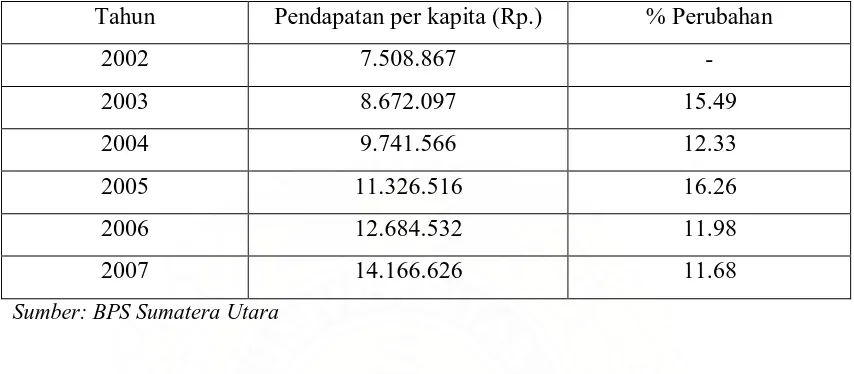 Tabel 1.1 Perkembangan Pendapatan per Kapita Sumatera Utara (ADH 