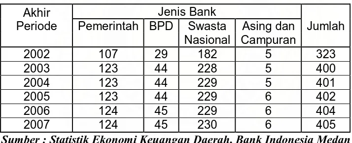 Tabel 4.2 Jumlah Kantor Yang Beroperasi di Sumatera Utara 