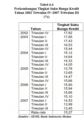 Tabel 4.4 Perkembangan Tingkat Suku Bunga Kredit 