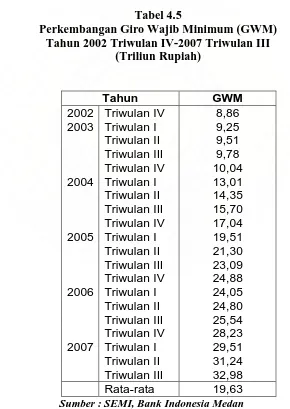 Tabel 4.5 Perkembangan Giro Wajib Minimum (GWM) 