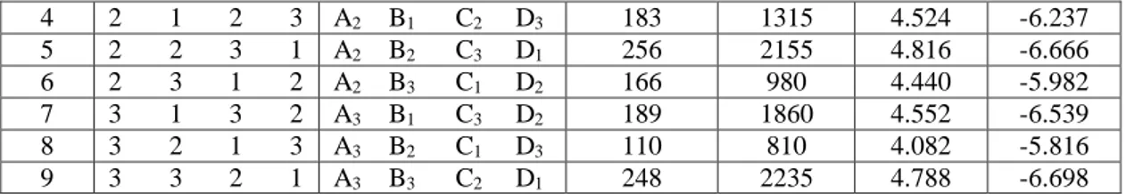 Tabel 4. CD dihitung dengan dua arah untuk umur pahat,C1D1merupakan suatu kondisi optimal 