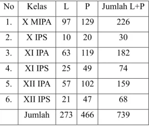 Tabel 2. Rekapitulasi Jumlah Peserta Didik 2016/2017  No  Kelas  L  P  Jumlah L+P  1.  X MIPA  97  129  226  2