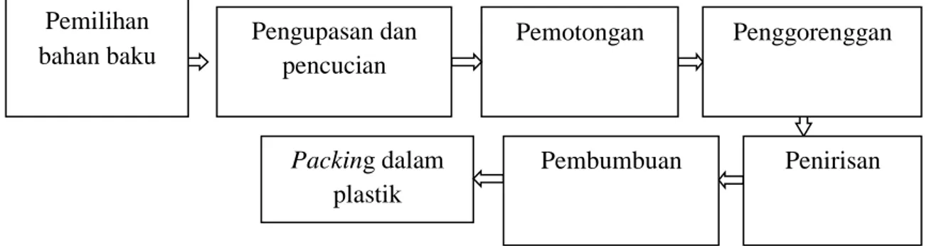 Gambar 4. 2  Bagan Alur Produksi  1.  Pemisahan biaya semivariabel 