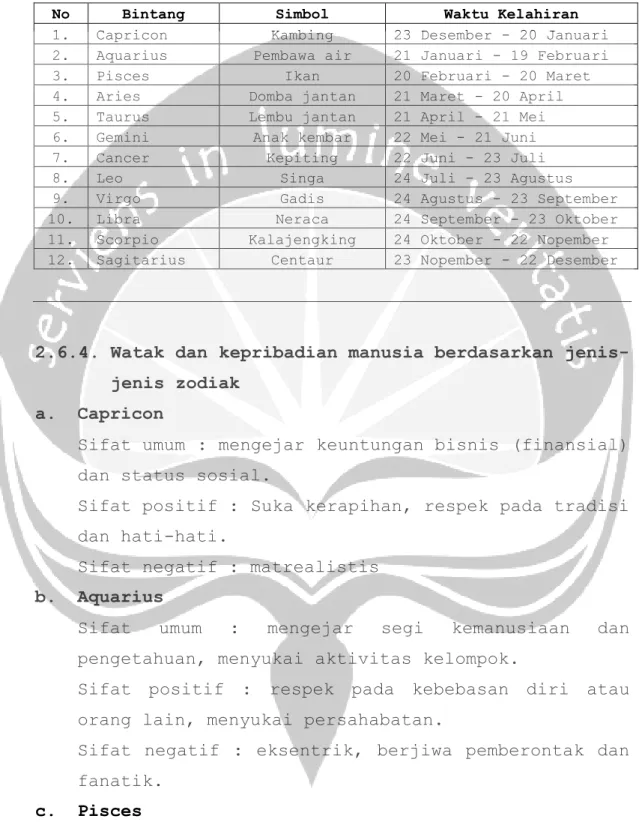 Tabel 2.3. Jenis-jenis Zodiak