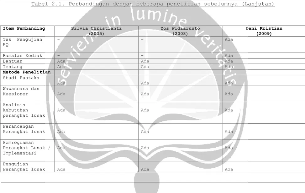 Tabel 2.1. Perbandingan dengan beberapa penelitian sebelumnya (Lanjutan)