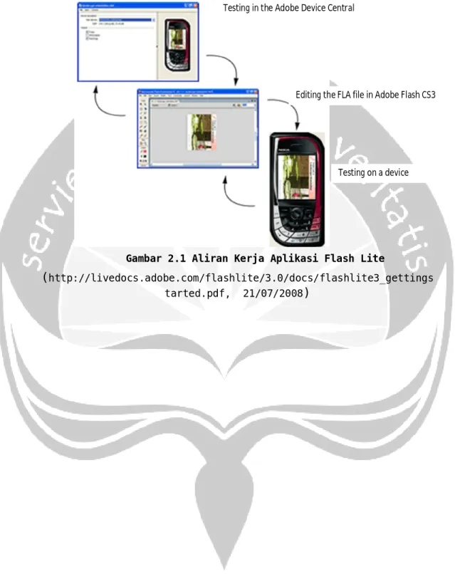 Gambar 2.1 Aliran Kerja Aplikasi Flash Lite 