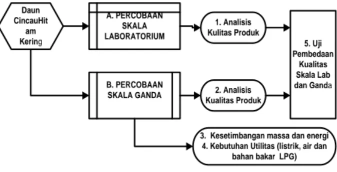 Diagram alir tahapan proses penelitian  seperti disajikan   pada  Gambar  1. Uji  kesukaan produk yang dihasilkan (Friedman), redemen (Ahsan, 2009), kadar air (metode  oven),  total karbohidrat (hidrolisis dan gravimetri), serta kadar abu (pembakaran dan  