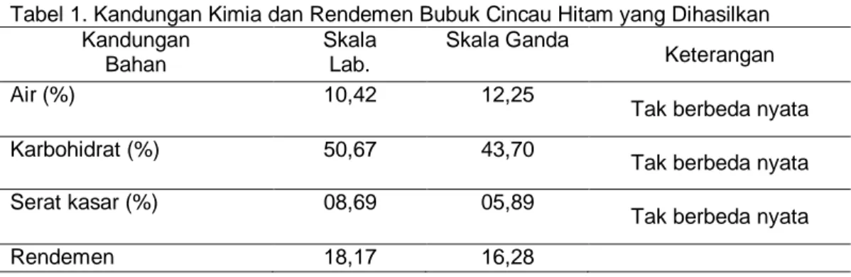 Tabel 1. Kandungan Kimia dan Rendemen Bubuk Cincau Hitam yang Dihasilkan  Kandungan   Bahan  Skala  Lab