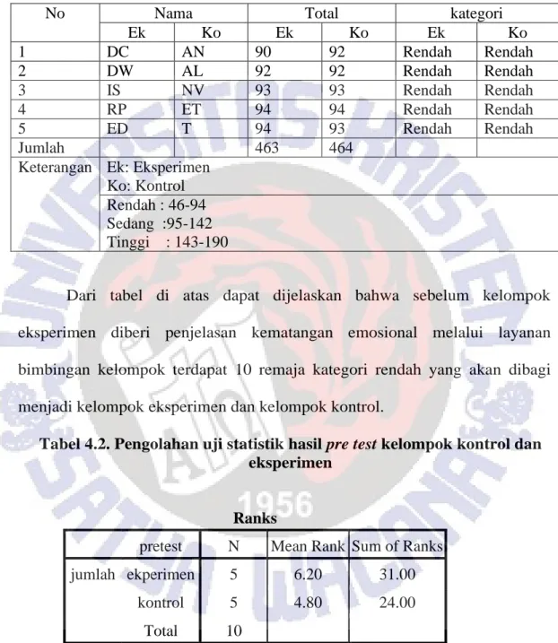 Tabel 4.2. Pengolahan uji statistik hasil pre test kelompok kontrol dan  eksperimen 