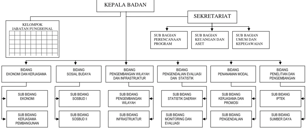 Gambar 10.2 STRUKTUR ORGANISASI BADAN PERENCANAAN PEMBANGUNAN DAERAH  KABUPATEN POSO  KEPALA BADAN  SEKRETARIAT  SUB BAGIAN   KEUANGAN DAN  ASET  SUB BAGIAN  UMUM DAN  KEPEGAWAIAN SUB BAGIAN PERENCANAAN PROGRAM KELOMPOK JABATAN FUNGSIONAL  BIDANG 