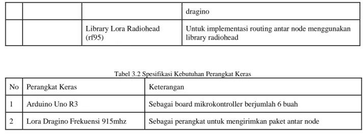 Gambar 3.4 Proses Routing Protocol AODV 