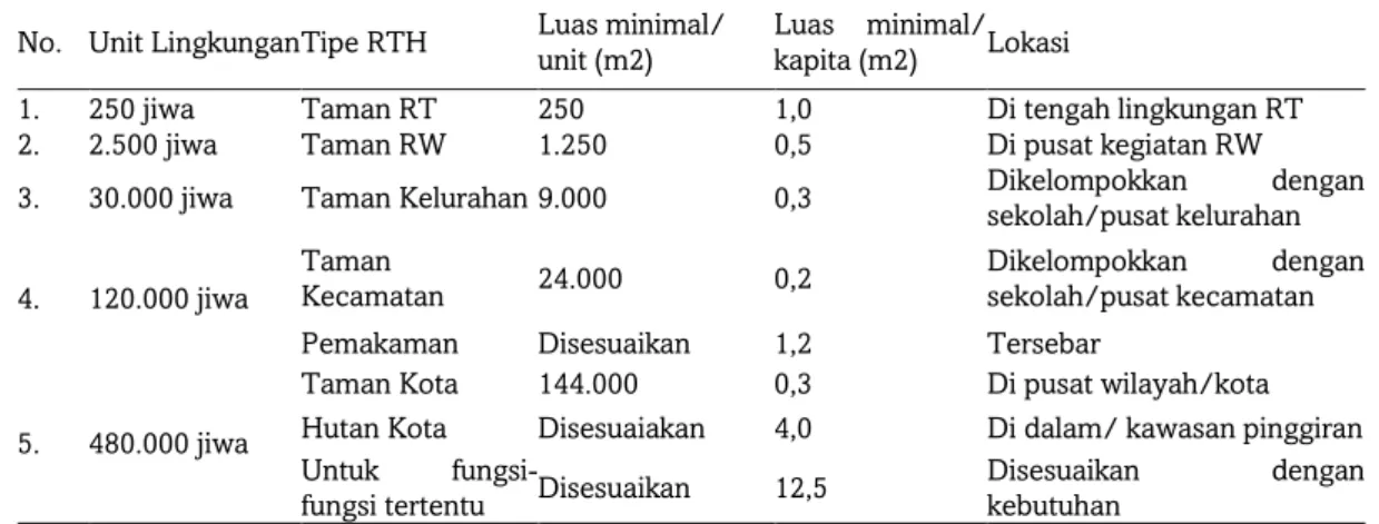Tabel 2. Penyediaan RTH berdasarkan jumlah penduduk 