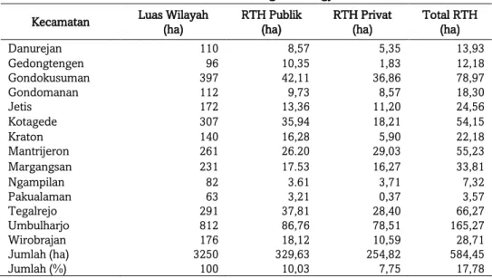 Tabel 2. Luas RTH eksisting Kota Yogyakarta  
