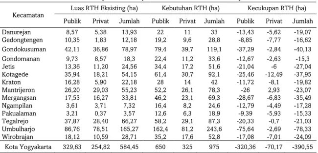 Tabel 3. Proporsi Kecukupan RTH Berdasarkan Luas Wilayah 