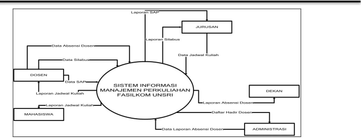 Gambar 3. Diagram kontexs Sistem Lama 