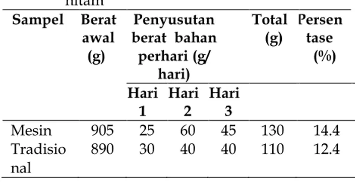 Tabel 3 Rerata   pemisahan   air  dari  gel cincau      hitam 