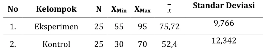 Tabel 2. Rangkuman nilai akhir Kemampuan Pemahaman Konsep siswa  No  Kelompok  N  X Min  X Max  x Standar Deviasi 