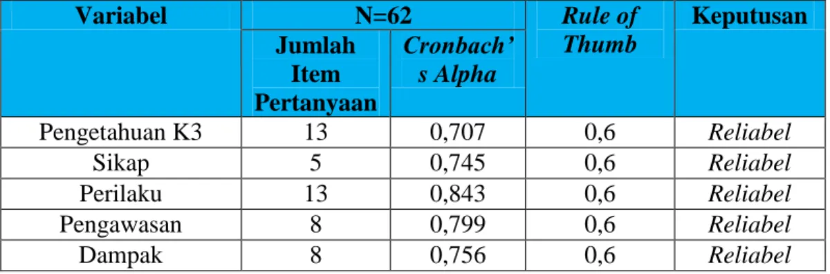 Tabel 4.7  Uji Reliabilitas  Variabel  N=62  Rule of  Thumb  Keputusan Jumlah  Item  Pertanyaan  Cronbach’s Alpha  Pengetahuan K3  13  0,707  0,6  Reliabel  Sikap  5  0,745  0,6  Reliabel  Perilaku  13  0,843  0,6  Reliabel  Pengawasan  8  0,799  0,6  Reli