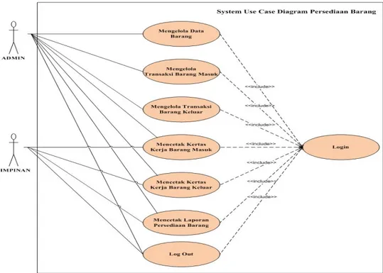 Gambar 1. Rancangan Use Case Diagram 